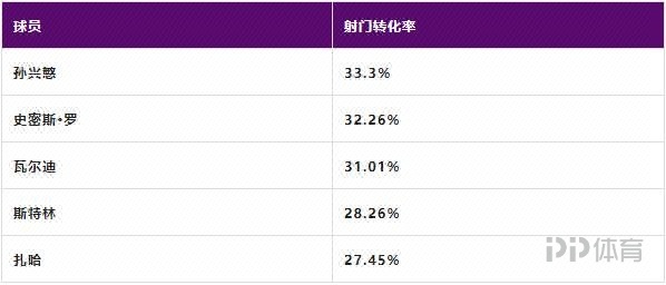 从金靴到深陷进球荒孙兴慜为何哑火？