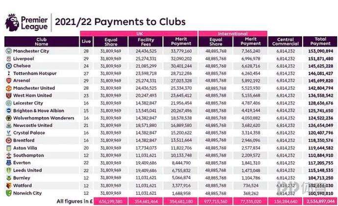 英超上赛季奖金超25亿镑诺维奇最少1亿曼城1.5亿居首