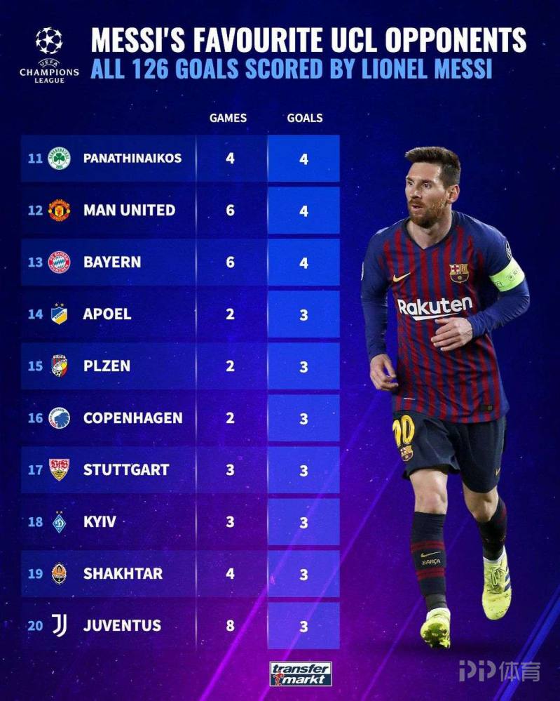 德国透露梅西的126个进球在欧冠中的分布情况